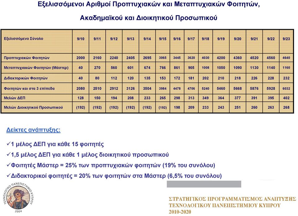 Φοιτητών 40 80 112 120 135 153 172 181 202 210 218 226 228 232 Φοιτητών και στα 3 επίπεδα 2080 2510 2912 3126 3504 3984 4478 4706 5240 5460 5668 5876 5928 6032 Μελών ΕΠ 128 150 194 208 233 265 298