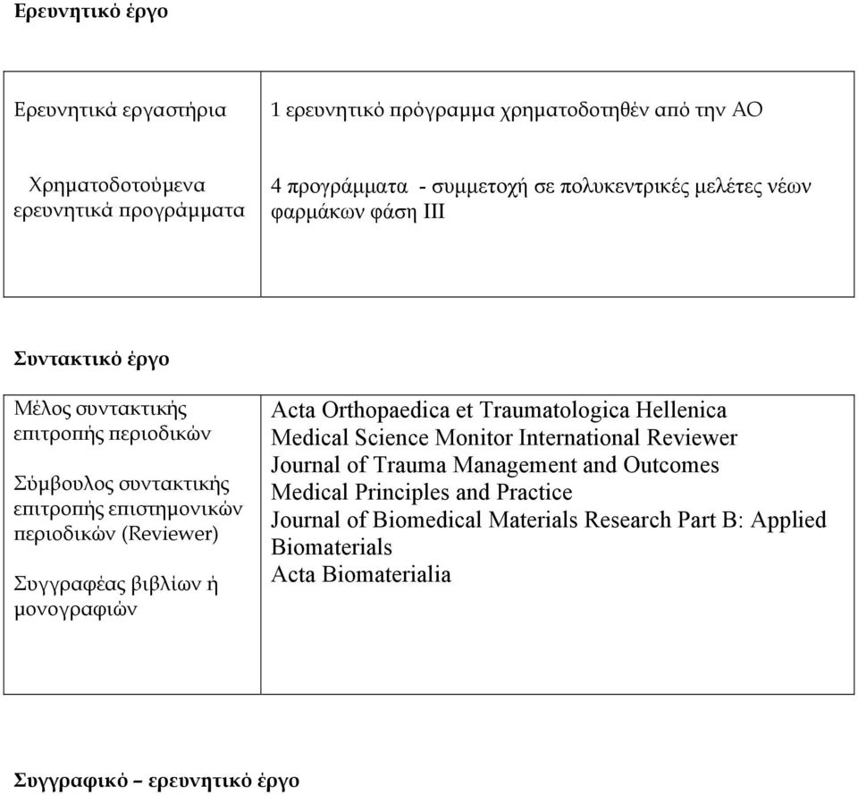 (Reviewer) Συγγραφέας βιβλίων ή μονογραφιών Acta Orthopaedica et Traumatologica Hellenica Medical Science Monitor International Reviewer Journal of Trauma