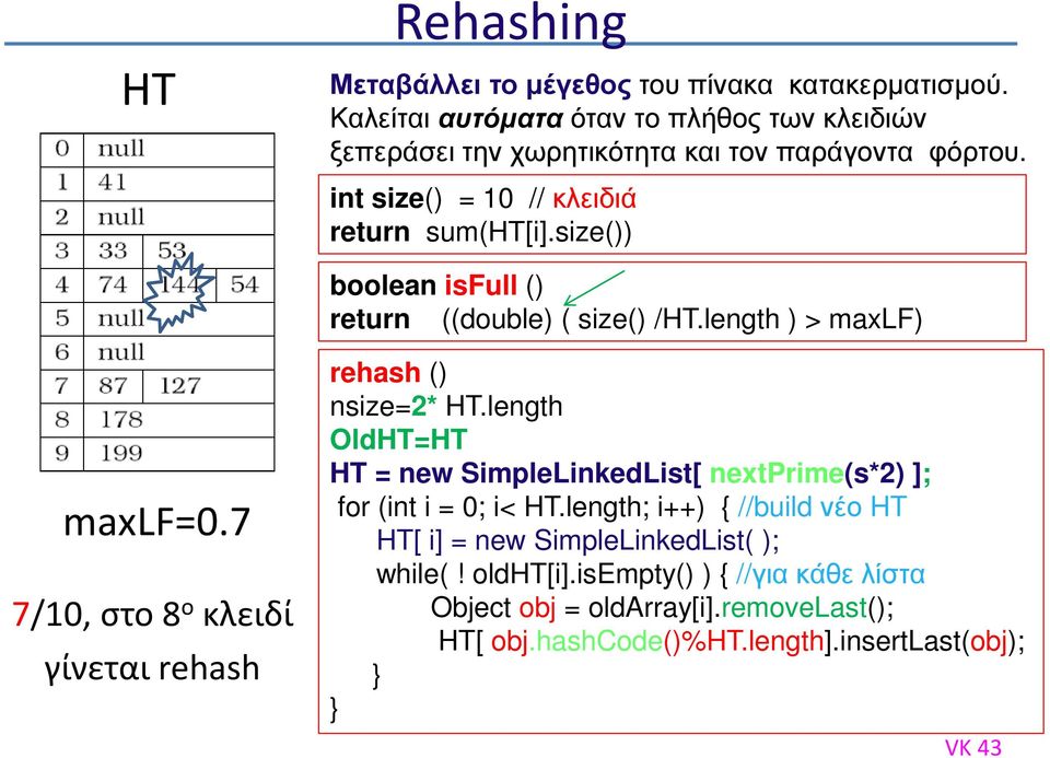size()) boolean isfull () return ((double) ( size() /HT.length ) > maxlf) maxlf=0.7 7/10,στο 8 ο κλειδί γίνεται rehash rehash () nsize=2* HT.