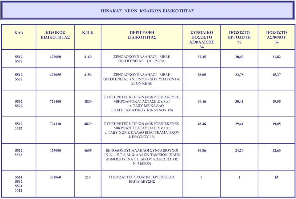 1759/88) ΠΟΥ ΥΠΑΓΟΝΤΑΙ ΣΤΟΝ ΚΒΑΕ 38,05 22,78 15,27 724100 4830 ΣΥΝΤΗΡΗΤΕΣ ΚΤΙΡΙΩΝ (ΜΙΚΡΟΕΠΙΣΚΕΥΕΣ, ΜΙΚΡΟΑΝΤΙΚΑΤΑΣΤΑΣΕΙΣ κ.λ.π.) τ.