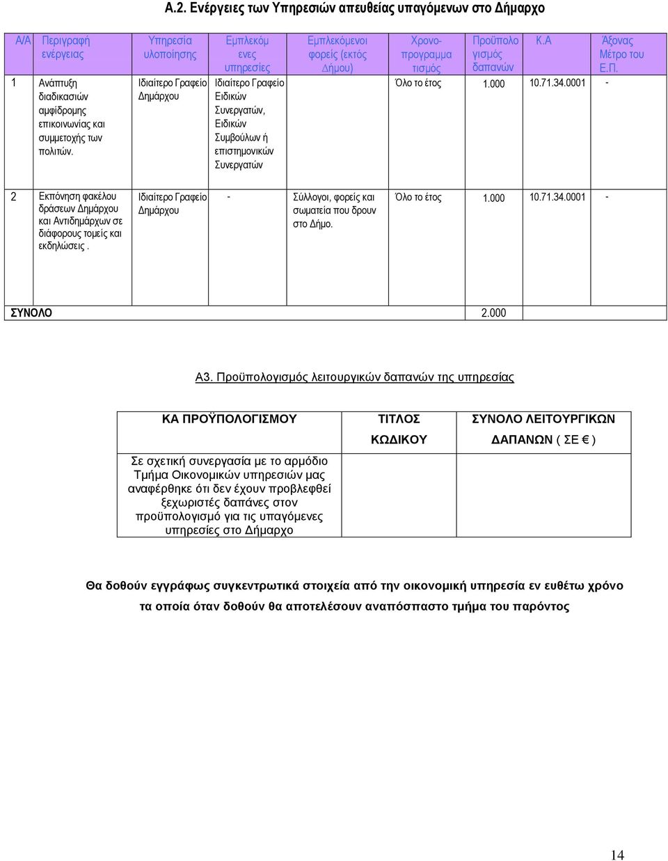 ήµνπ) Φξνλνπξνγξαµµα ηηζµόο Πξνϋπνιν γηζµόο δαπαλώλ Κ.Α Όιν ην έηνο 1.000 10.71.34.0001 - Άμνλαο Μέηξν ηνπ Ε.Π. 2 Εθπόλεζε θαθέινπ δξάζεσλ Δεκάξρνπ θαη Αληηδεκάξρσλ ζε δηάθνξνπο ηνκείο θαη εθδειώζεηο.