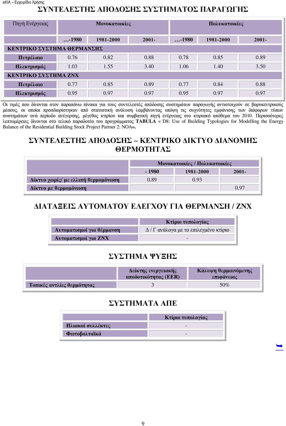 97 0.95 0.97 0.97 Οη ηηκέο πνπ δίλνληαη ζηνλ παξαπάλσ πίλαθα γηα ηνπο ζπληειεζηέο απόδνζεο ζπζηεκάησλ παξαγσγήο αληηζηνηρνύλ ζε βαξπθεληξηθνύο κέζνπο, νη νπνίνη πξνζδηνξίζηεθαλ από ζηαηηζηηθή αλάιπζε