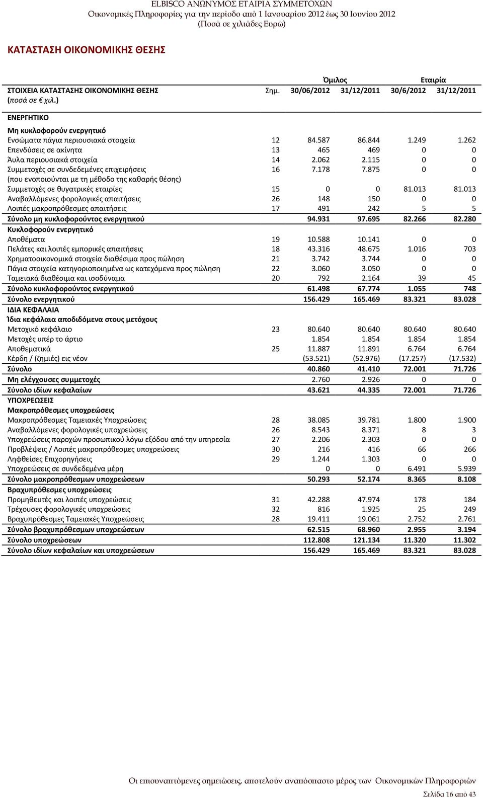 262 Επενδύσεις σε ακίνητα 13 465 469 0 0 Άυλα περιουσιακά στοιχεία 14 2.062 2.115 0 0 Συμμετοχές σε συνδεδεμένες επιχειρήσεις 16 7.178 7.