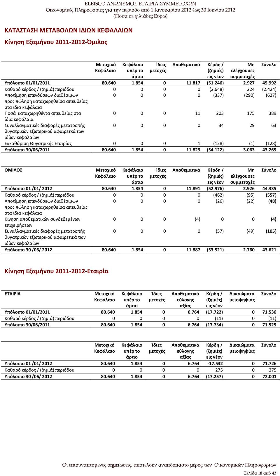 424) Αποτίμηση επενδύσεων διαθέσιμων 0 0 0 0 (337) (290) (627) προς πώληση καταχωρηθείσα απευθείας στα ίδια κεφάλαια Ποσά καταχωρηθέντα απευθείας στα 0 0 0 11 203 175 389 ίδια κεφάλαια