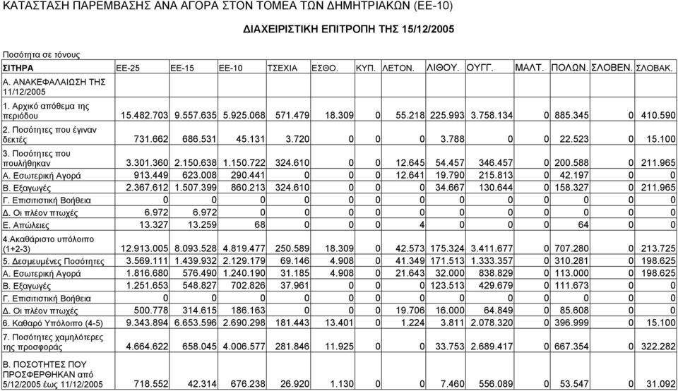 Ποσότητες που έγιναν δεκτές 731.662 686.531 45.131 3.720 0 0 0 3.788 0 0 22.523 0 15.100 3. Ποσότητες που πουλήθηκαν 3.301.360 2.150.638 1.150.722 324.610 0 0 12.645 54.457 346.457 0 200.588 0 211.