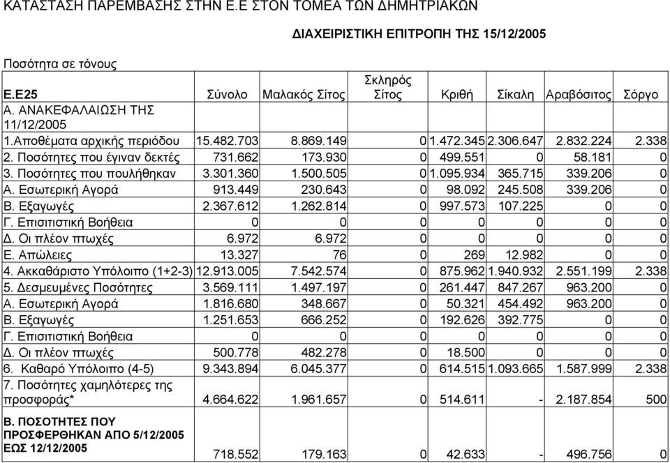 Ποσότητες που πουλήθηκαν 3.301.360 1.500.505 0 1.095.934 365.715 339.206 0 A. Εσωτερική Αγορά 913.449 230.643 0 98.092 245.508 339.206 0 B. Εξαγωγές 2.367.612 1.262.814 0 997.573 107.225 0 0 Γ.