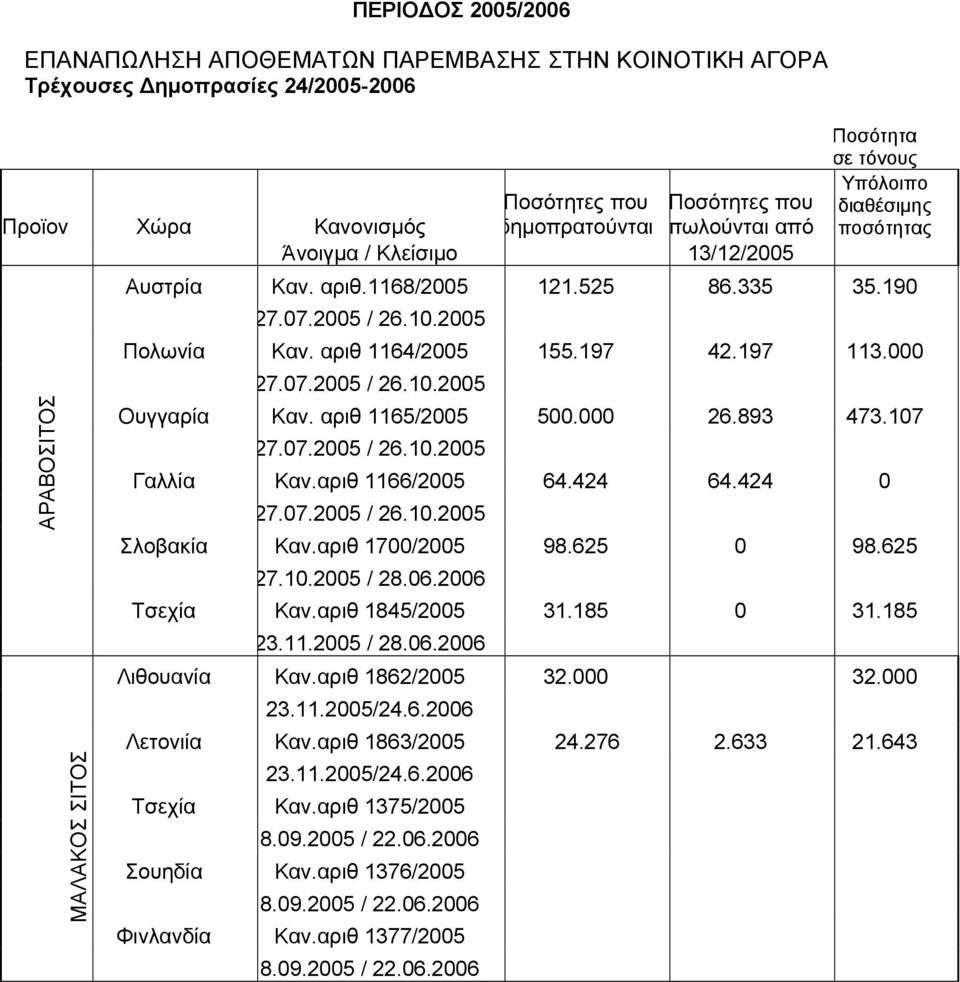 197 42.197 113.000 27.07.2005 / 26.10.2005 Ουγγαρία Καν. αριθ 1165/2005 500.000 26.893 473.107 27.07.2005 / 26.10.2005 Γαλλία Καν.αριθ 1166/2005 64.424 64.424 0 27.07.2005 / 26.10.2005 Σλοβακία Καν.