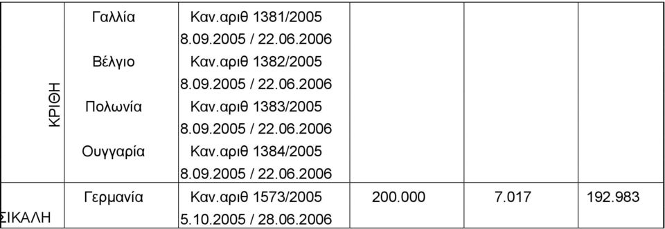 αριθ 1384/2005 8.09.2005 / 22.06.2006 Γερµανία Καν.αριθ 1573/2005 200.