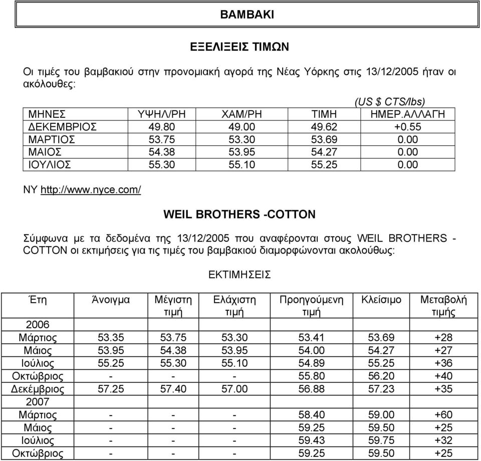 com/ WEIL BROTHERS -COTTON Σύµφωνα µε τα δεδοµένα της 13/12/2005 που αναφέρονται στους WEIL BROTHERS - COTTON οι εκτιµήσεις για τις τιµές του βαµβακιού διαµορφώνονται ακολούθως: ΕΚΤΙΜΗΣΕΙΣ Έτη