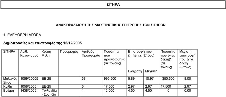 Μεγίστη Ποσότητα που έγινε δεκτή(*) (σε τόνους) Μέγιστη επιστροφή που έγινε δεκτή ( /τόνο) Μαλακός 1059/20005 ΕΕ-25 38 996.