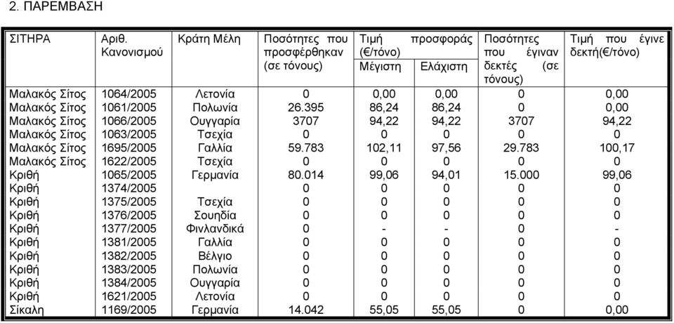 395 86,24 86,24 0 0,00 Μαλακός Σίτος 1066/2005 Ουγγαρία 3707 94,22 94,22 3707 94,22 Μαλακός Σίτος 1063/2005 Τσεχία 0 0 0 0 0 Μαλακός Σίτος 1695/2005 Γαλλία 59.783 102,11 97,56 29.