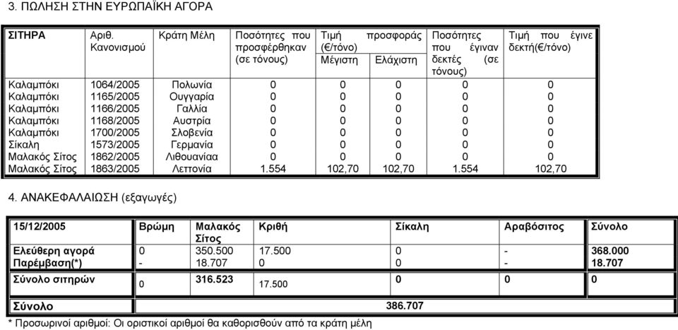 0 0 0 0 0 Καλαµπόκι 1165/2005 Ουγγαρία 0 0 0 0 0 Καλαµπόκι 1166/2005 Γαλλία 0 0 0 0 0 Καλαµπόκι 1168/2005 Αυστρία 0 0 0 0 0 Καλαµπόκι 1700/2005 Σλοβενία 0 0 0 0 0 Σίκαλη 1573/2005 Γερµανία 0 0 0 0 0