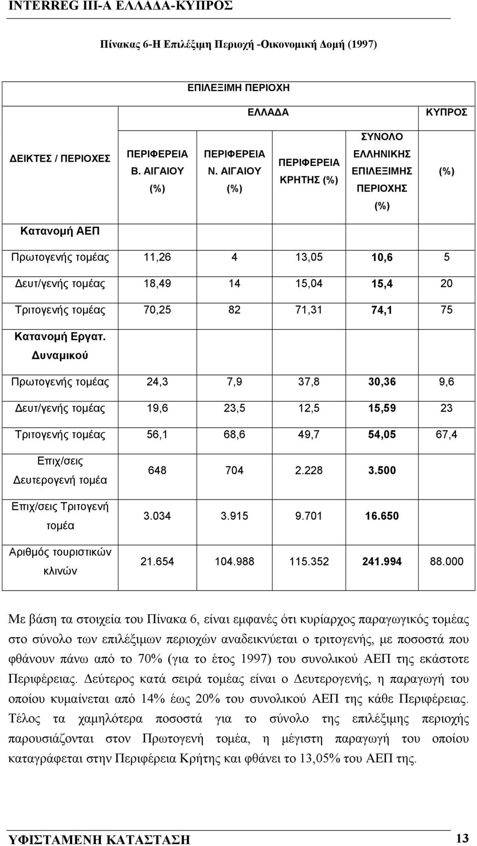 74,1 75 Κατανομή Εργατ.