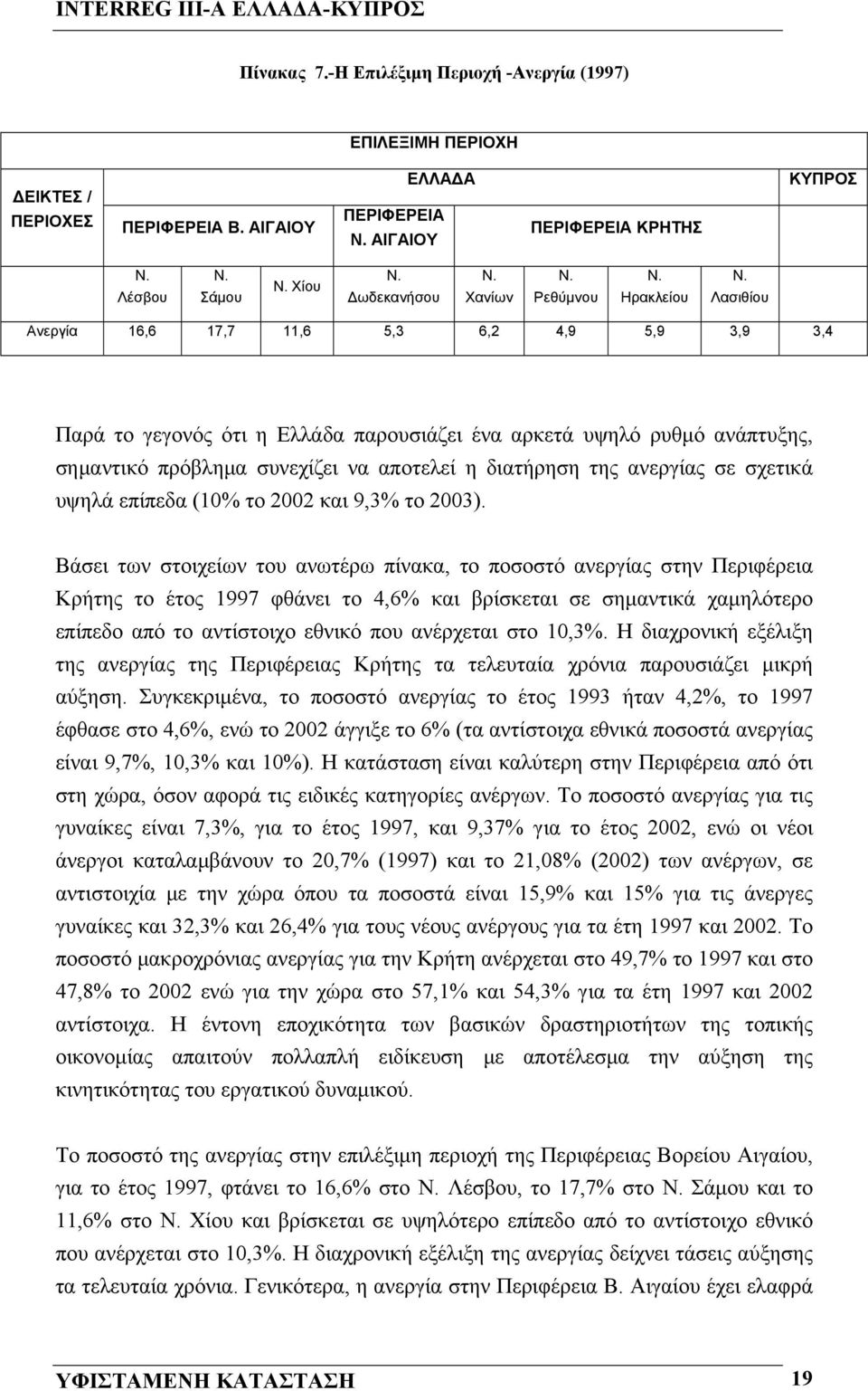 Λασιθίου Ανεργία 16,6 17,7 11,6 5,3 6,2 4,9 5,9 3,9 3,4 Παρά το γεγονός ότι η Ελλάδα παρουσιάζει ένα αρκετά υψηλό ρυθμό ανάπτυξης, σημαντικό πρόβλημα συνεχίζει να αποτελεί η διατήρηση της ανεργίας σε