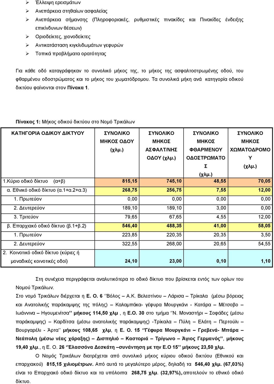 Σα ζπλνιηθά κήθε αλά θαηεγνξία νδηθνχ δηθηχνπ θαίλνληαη ζηνλ Πίλαθα 1. Πίλαθαο 1: Μήθνο νδηθνχ δηθηχνπ ζην Ννκφ Σξηθάισλ ΚΑΣΖΓΟΡΗΑ ΟΓΗΚΟΤ ΓΗΚΣΤΟΤ ΤΝΟΛΗΚΟ ΜΖΚΟ ΟΓΟΤ (ρικ.