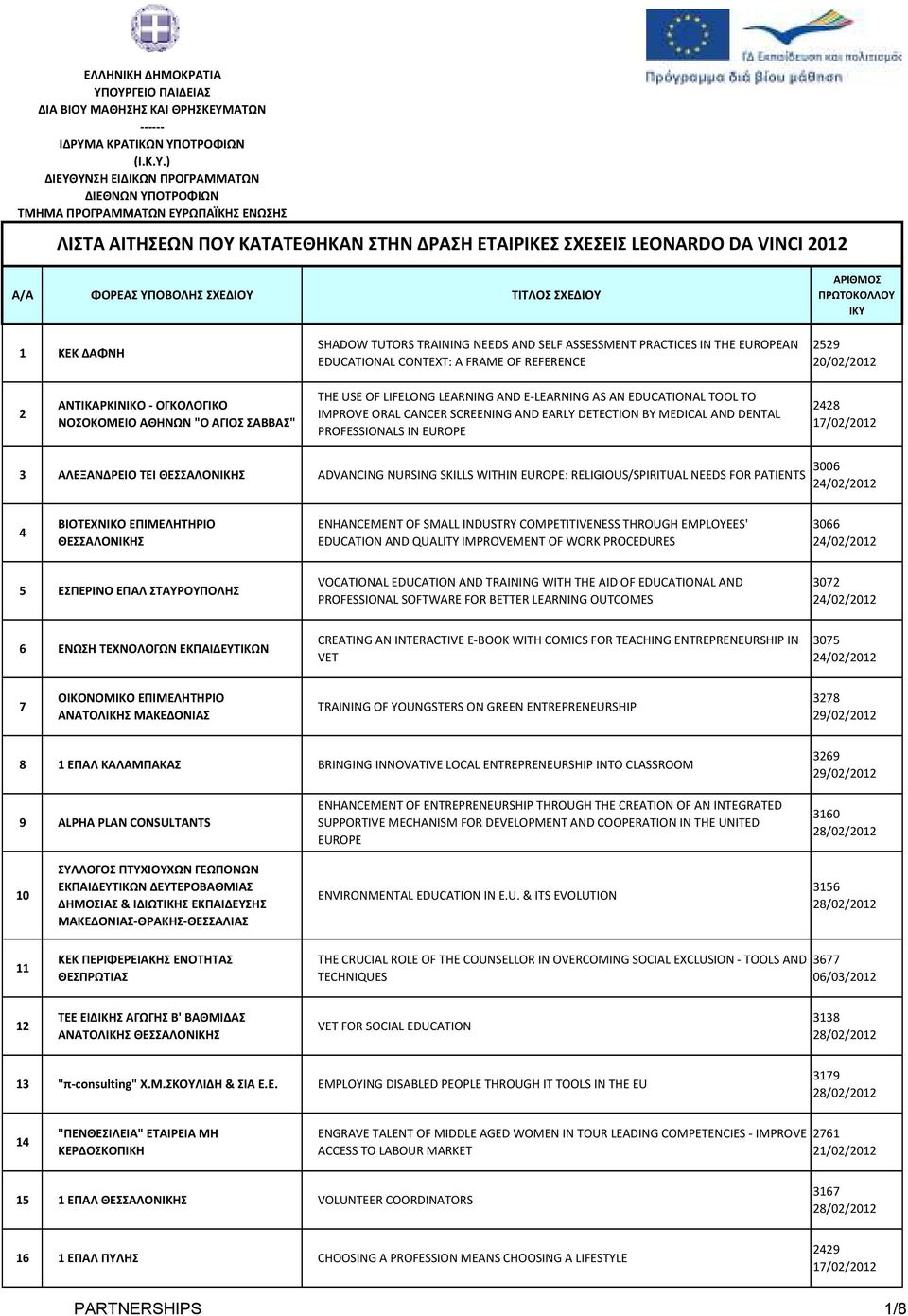 ΘΕΣΣΑΛΟΝΙΚΗΣ ADVANCING NURSING SKILLS WITHIN EUROPE: RELIGIOUS/SPIRITUAL NEEDS FOR PATIENTS 3006 4 ΒΙΟΤΕΧΝΙΚΟ ΕΠΙΜΕΛΗΤΗΡΙΟ ΘΕΣΣΑΛΟΝΙΚΗΣ ENHANCEMENT OF SMALL INDUSTRY COMPETITIVENESS THROUGH