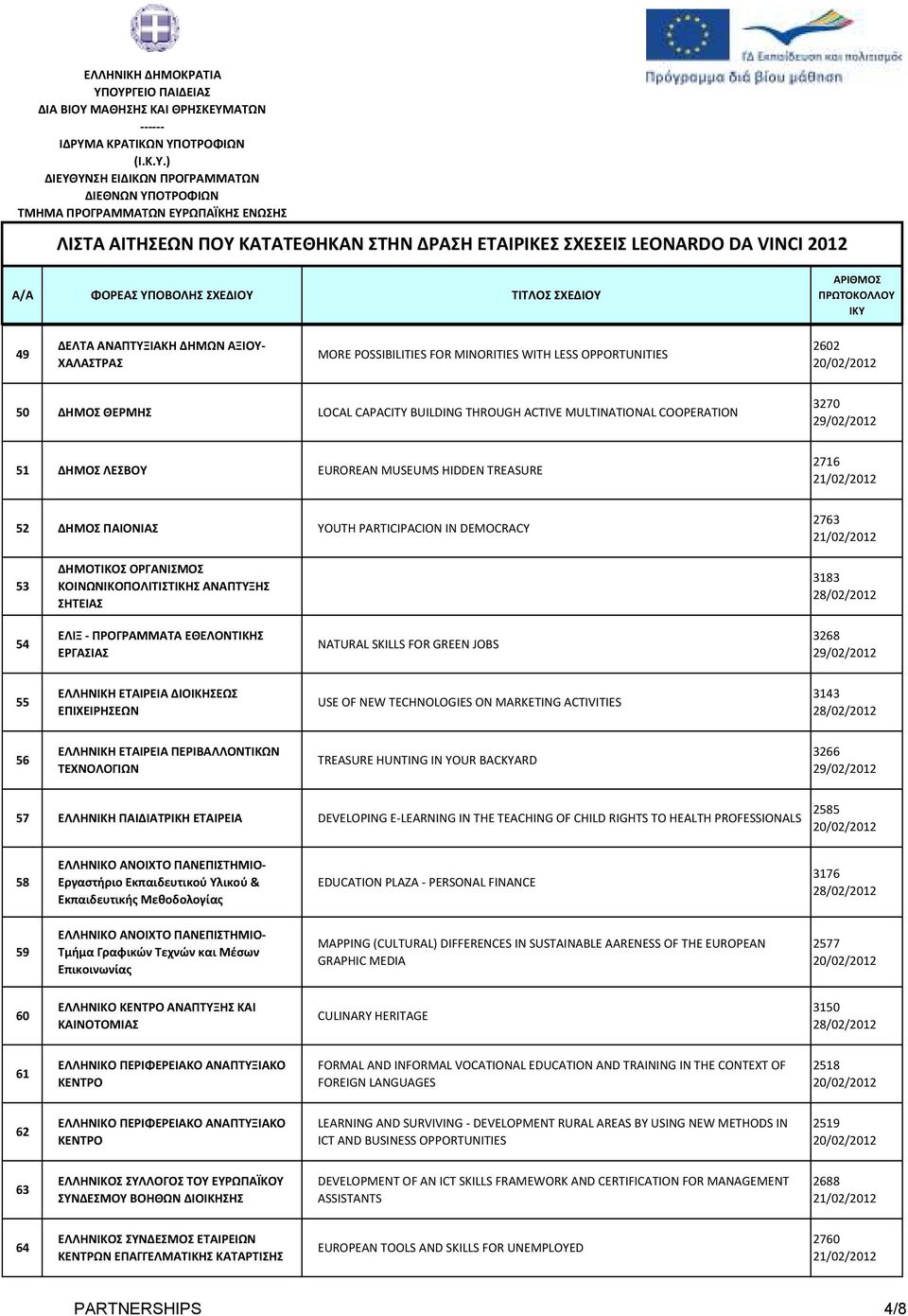 ΕΘΕΛΟΝΤΙΚΗΣ ΕΡΓΑΣΙΑΣ NATURAL SKILLS FOR GREEN JOBS 3268 55 ΕΛΛΗΝΙΚΗ ΕΤΑΙΡΕΙΑ ΔΙΟΙΚΗΣΕΩΣ ΕΠΙΧΕΙΡΗΣΕΩΝ USE OF NEW TECHNOLOGIES ON MARKETING ACTIVITIES 3143 56 ΕΛΛΗΝΙΚΗ ΕΤΑΙΡΕΙΑ ΠΕΡΙΒΑΛΛΟΝΤΙΚΩΝ