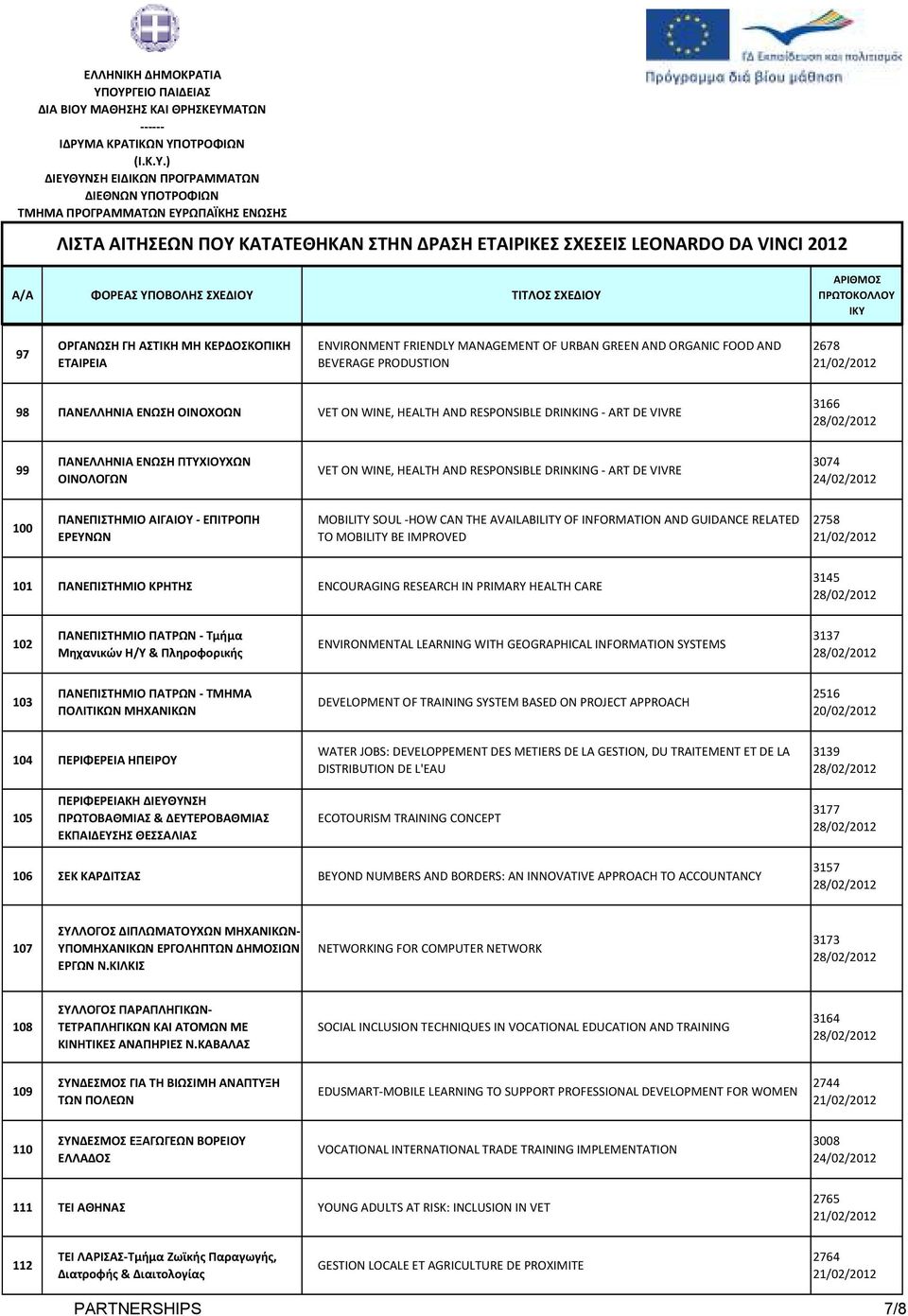 SOUL -HOW CAN THE AVAILABILITY OF INFORMATION AND GUIDANCE RELATED TO MOBILITY BE IMPROVED 2758 101 ΠΑΝΕΠΙΣΤΗΜΙΟ ΚΡΗΤΗΣ ENCOURAGING RESEARCH IN PRIMARY HEALTH CARE 3145 102 ΠΑΝΕΠΙΣΤΗΜΙΟ ΠΑΤΡΩΝ -