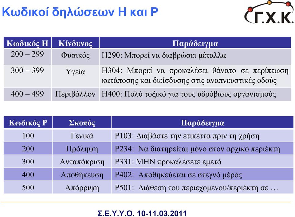 οργανισμούς Κωδικός Ρ Σκοπός Παράδειγμα 100 Γενικά P103: Διαβάστε την ετικέττα πριν τη χρήση 200 Πρόληψη P234: Να διατηρείται μόνο στον αρχικό