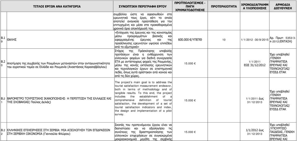 αφοσιωθούν στο ερευνητικό τους έργο, κάτι το οποίο αποτελεί αναγκαία προϋπόθεση για την επιτυχημένη και μέσα στα προκαθορισμένα χρονικά όρια ολοκλήρωσή του.