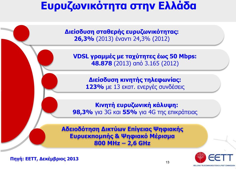 165 (2012) Διείσδυση κινητής τηλεφωνίας: 123% με 13 εκατ.