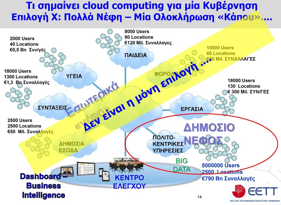 ΣΥΝΑΛΛΑΓΕΣ 18000 Users 1300 Locations 1,3 Bn Συναλλαγές ΥΓΕΙΑ ΦΟΡΟΛΟΓΙΑ 18000 Users 130 Locations 300 Mil.