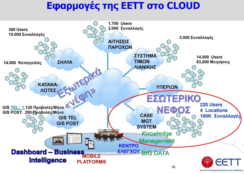 000 Users 83,000 Μετρήσεις ΚΑΤΑΝΑ- ΛΩΤΕΣ GIS TEL: 1.