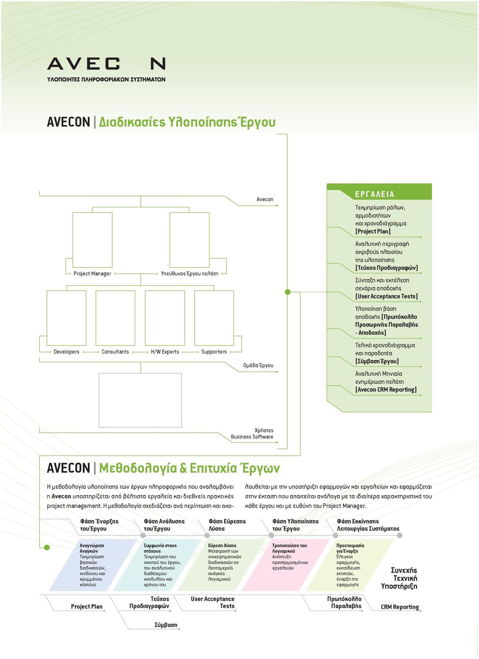 Παραλαβής - Αποδοχής] Τελικό χρονοδιάγραµµα και παραδοτέα [Σύµβαση Έργου] Αναλυτική Μηνιαία ενηµέρωση πελάτη [Avecon CRM Reporting] Χρήστες Business Software AVECON Μεθοδολογία & Επιτυχία Έργων H