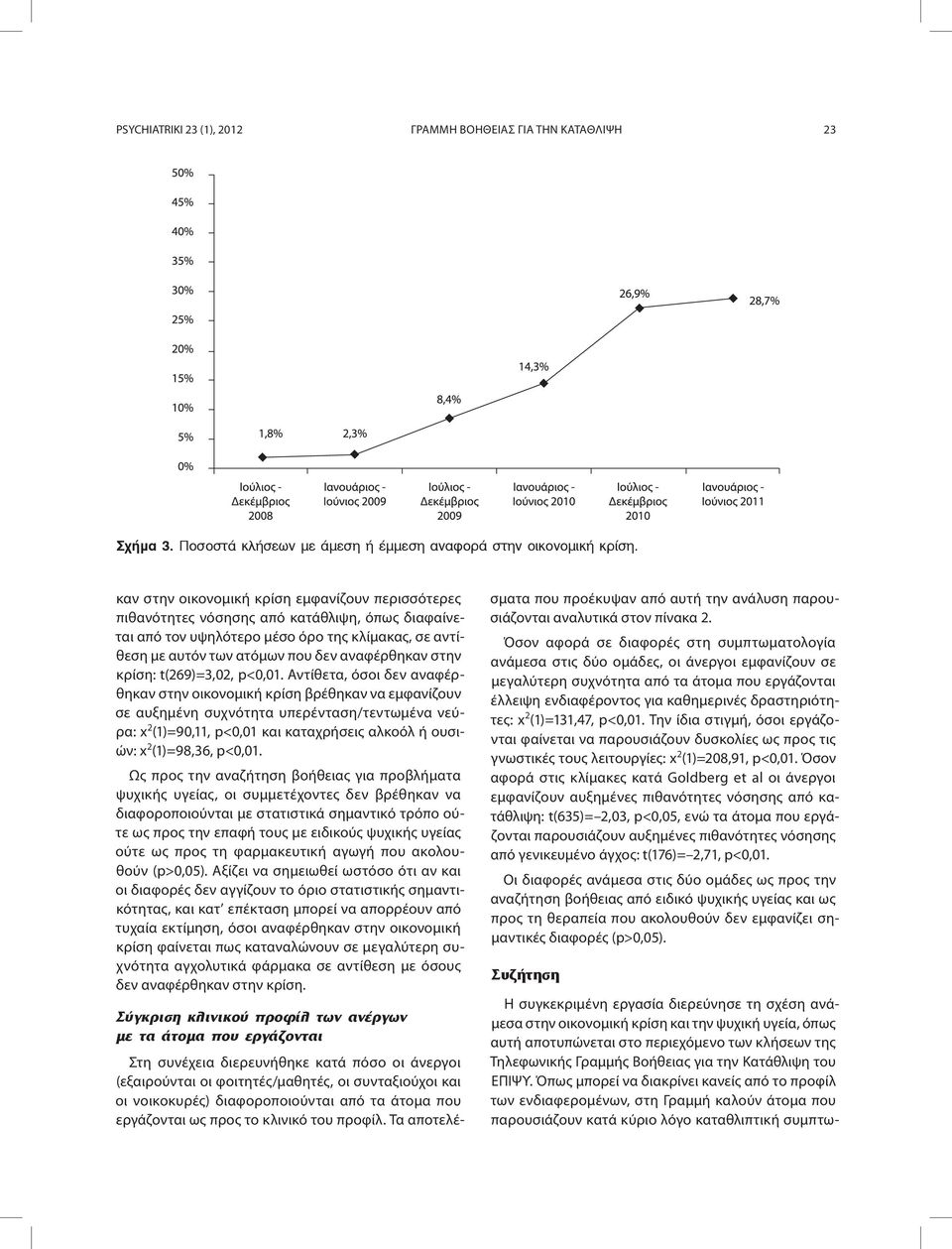 κρίση: t(269)=3,02, p<0,01.