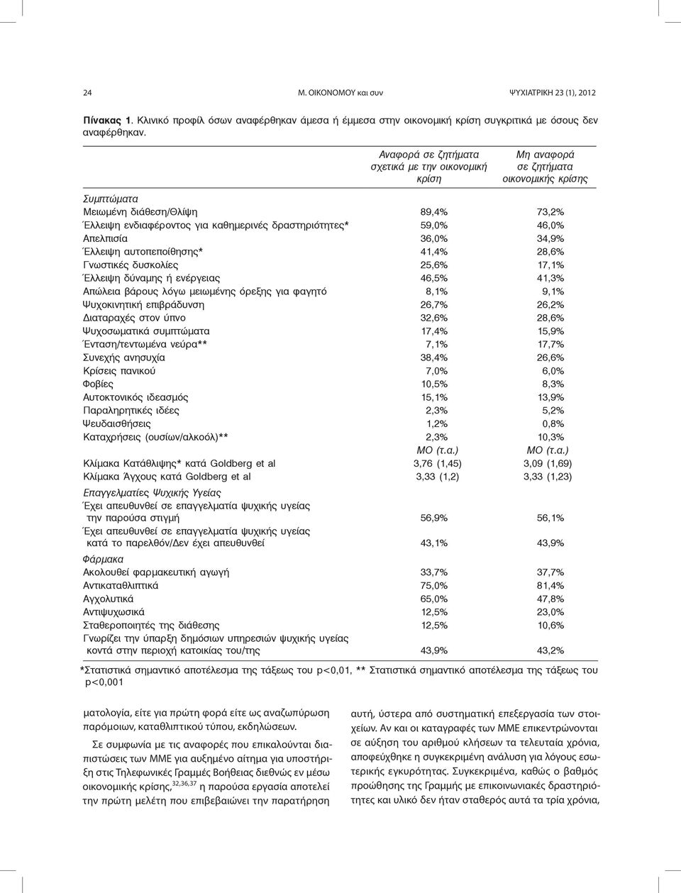 46,0% Απελπισία 36,0% 34,9% Έλλειψη αυτοπεποίθησης* 41,4% 28,6% Γνωστικές δυσκολίες 25,6% 17,1% Έλλειψη δύναμης ή ενέργειας 46,5% 41,3% Απώλεια βάρους λόγω μειωμένης όρεξης για φαγητό 8,1% 9,1%