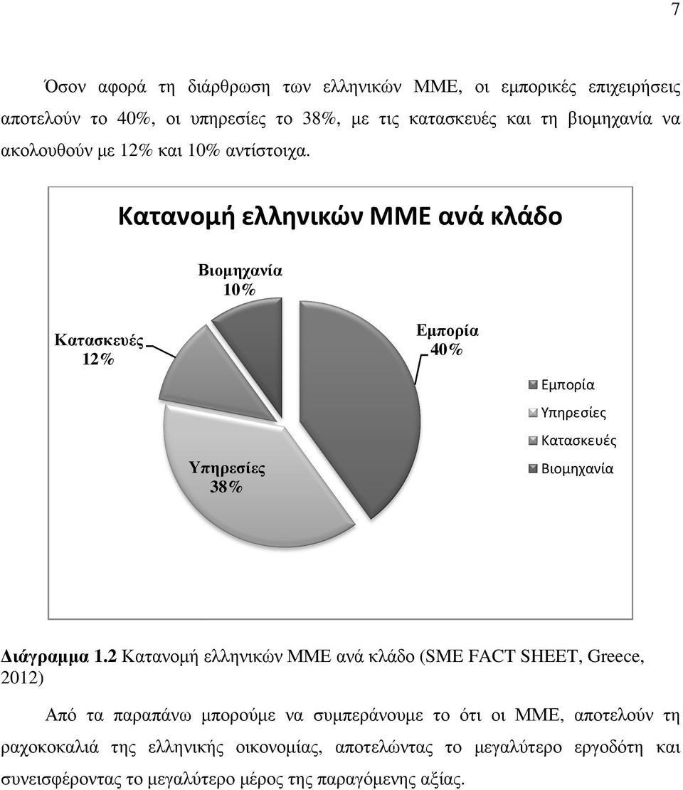 Κατανομή ελληνικών ΜΜΕ ανά κλάδο Βιοµηχανία 10% Κατασκευές 12% Υπηρεσίες 38% Εµπορία 40% Εμπορία Υπηρεσίες Κατασκευές Βιομηχανία ιάγραµµα 1.