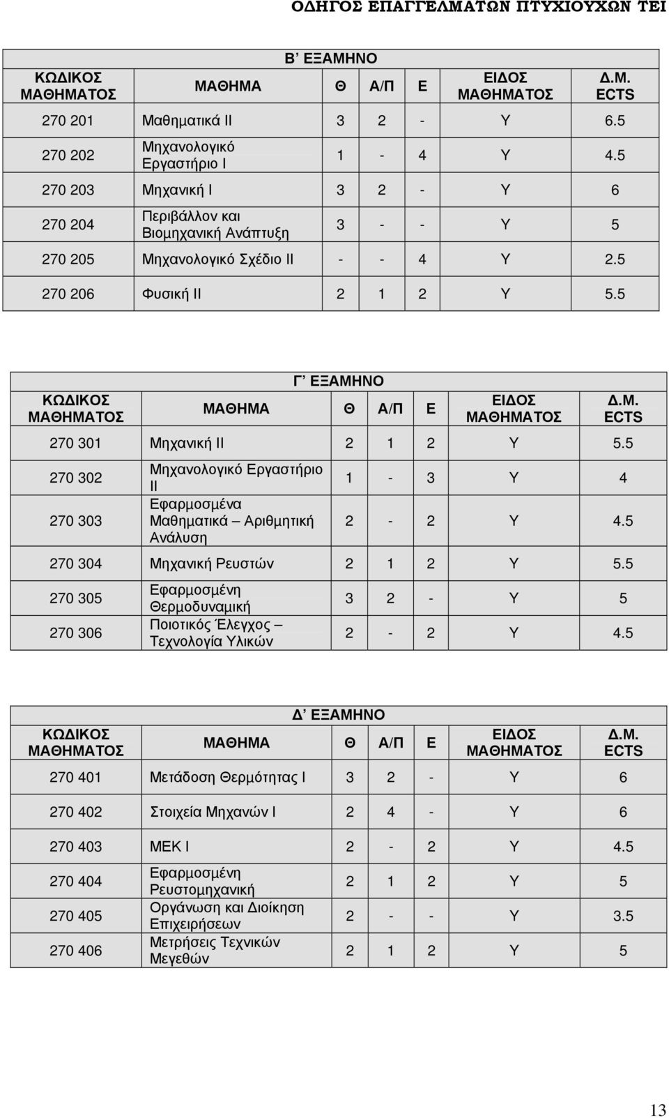 5 ΚΩ ΙΚΟΣ ΜΑΘΗΜΑΤΟΣ Γ ΕΞΑΜΗΝΟ ΜΑΘΗΜΑ Θ Α/Π Ε ΕΙ ΟΣ ΜΑΘΗΜΑΤΟΣ.Μ. ECTS 270 301 Μηχανική ΙΙ 2 1 2 Y 5.