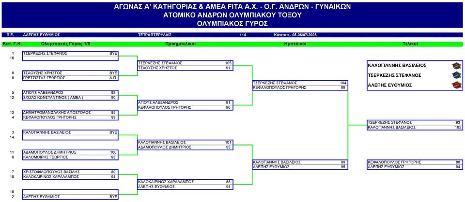 ΓΕΩΡΓΙΟΣ 93 7 ΧΡΙΣΤΟΦΙΛΟΠΟΥΛΟΣ ΒΑΣΙΛΗΣ 80 10 ΚΑΛΟΚΑΙΡΙΝΟΣ ΧΑΡΑΛΑΜΠΟΣ 94 15 2 ΑΛΕΠΗΣ ΕΥΘΥΜΙΟΣ ΒΥΕ ΤΣΕΡΚΕΖΗΣ ΣΤΕΦΑΝΟΣ 105 ΤΣΑΟΥΣΗΣ ΧΡΗΣΤΟΣ 91 ΑΓΙΟΥΣ ΑΛΕΞΑΝΔΡΟΣ 91 ΚΕΦΑΛΟΠΟΥΛΟΣ ΓΡΗΓΟΡΗΣ 96 ΚΑΛΟΓΙΑΝΝΗΣ