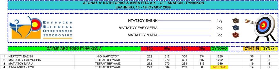 282 312 308 334 1236 38 9 2 ΜΑΤΙΑΤΟΥ ΕΛΕΥΘΕΡΙΑ ΤΕΤΡΑΠΤΕΡΥΛΛΙΣ 285 279 301 337 1202 31 8 3