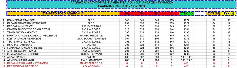 Σ. 298 320 326 345 1289 60 17 7 ΚΩΣΤΟΠΟΥΛΟΣ ΑΘΑΝΑΣΙΟΣ ΣΥΛ. ΣΑΡΑΚΑΤΣΑΝΑΙΩΝ 304 319 306 344 1273 46 10 8 ΤΖΟΥΒΑΡΑΣ ΓΕΩ