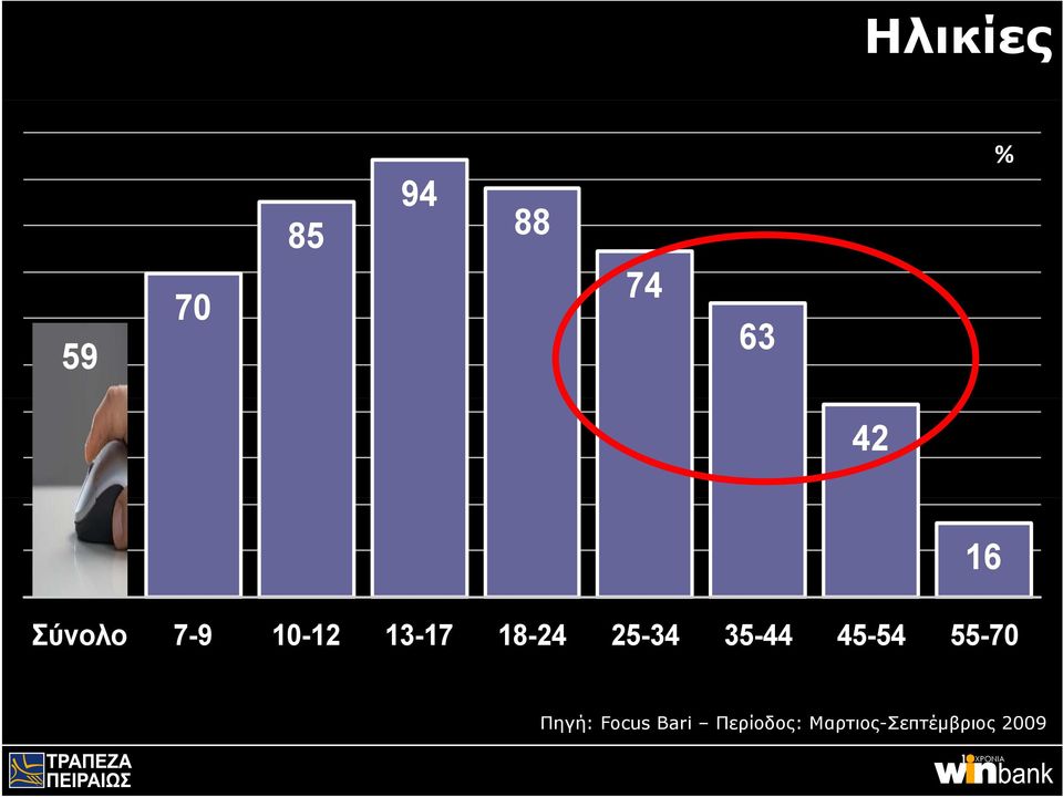 35-44 45-54 55-70 Πηγή: Focus