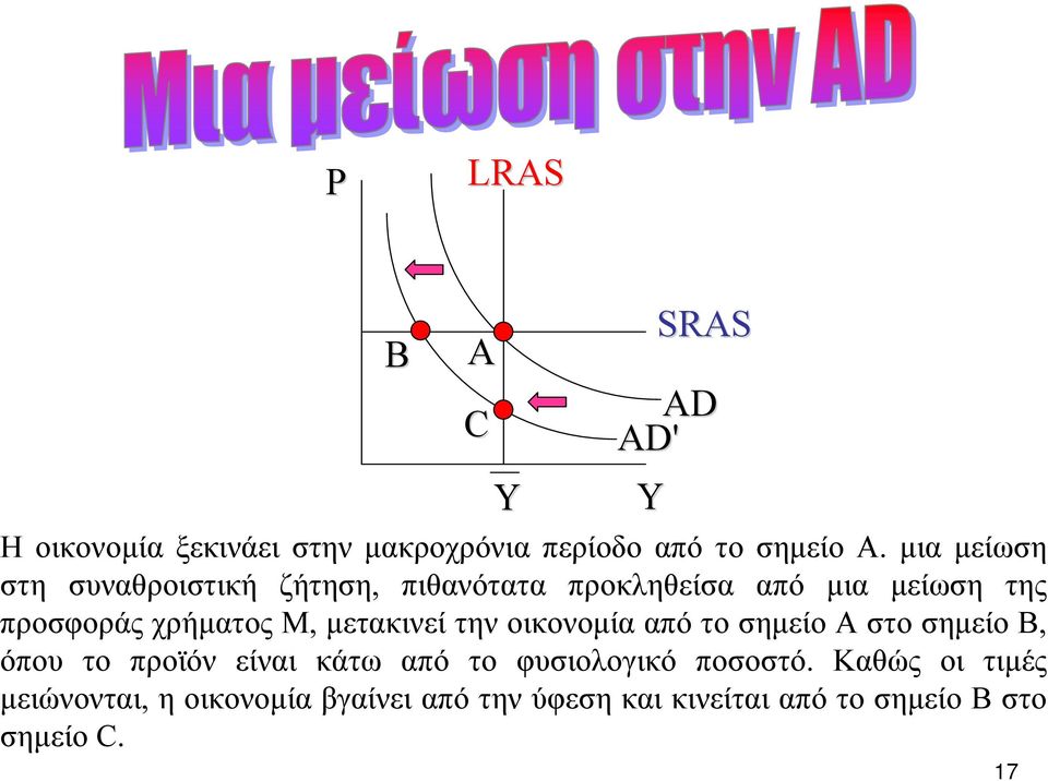 µετακινεί την οικονοµία από το σηµείο A στο σηµείο B, όπου το προϊόν είναι κάτω από το φυσιολογικό