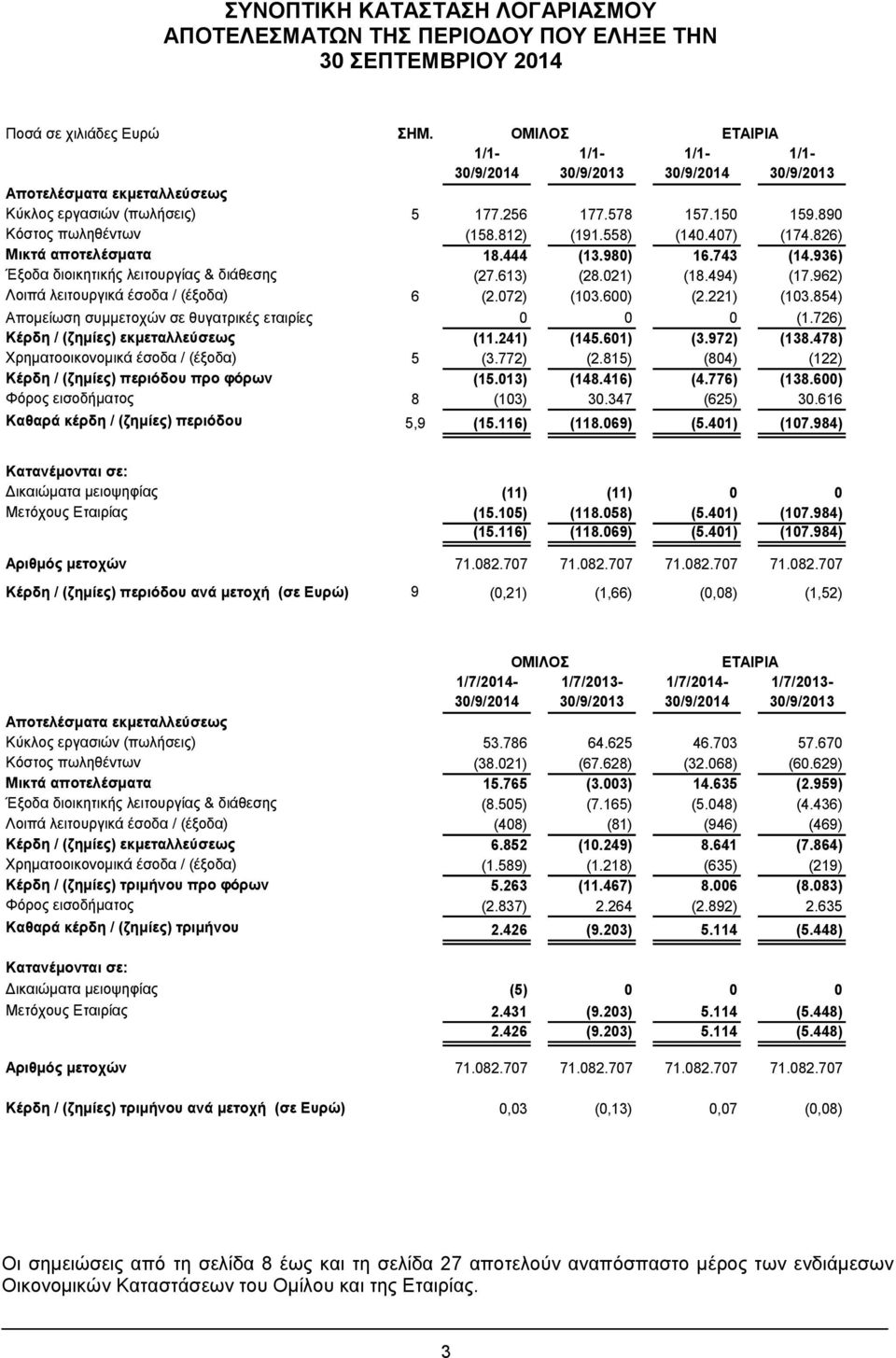 962) Λοιπά λειτουργικά έσοδα / (έξοδα) 6 (2.072) (103.600) (2.221) (103.854) Aπομείωση συμμετοχών σε θυγατρικές εταιρίες 0 0 0 (1.726) Κέρδη / (ζημίες) εκμεταλλεύσεως (11.241) (145.601) (3.972) (138.