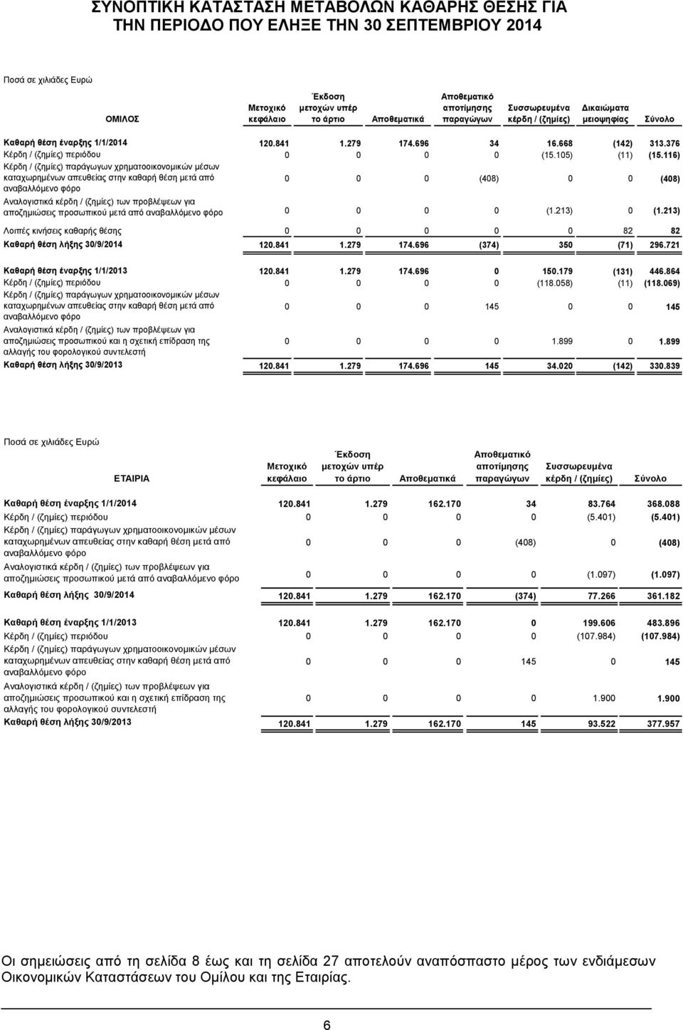 116) Κέρδη / (ζημίες) παράγωγων χρηματοοικονομικών μέσων καταχωρημένων απευθείας στην καθαρή θέση μετά από αναβαλλόμενο φόρο 0 0 0 (408) 0 0 (408) Aναλογιστικά κέρδη / (ζημίες) των προβλέψεων για