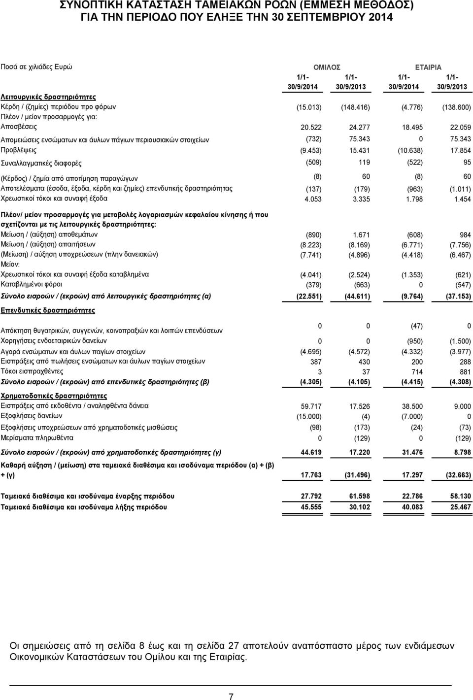 854 Συναλλαγματικές διαφορές (509) 119 (522) 95 (Κέρδος) / ζημία από αποτίμηση παραγώγων (8) 60 (8) 60 Αποτελέσματα (έσοδα, έξοδα, κέρδη και ζημίες) επενδυτικής δραστηριότητας (137) (179) (963) (1.