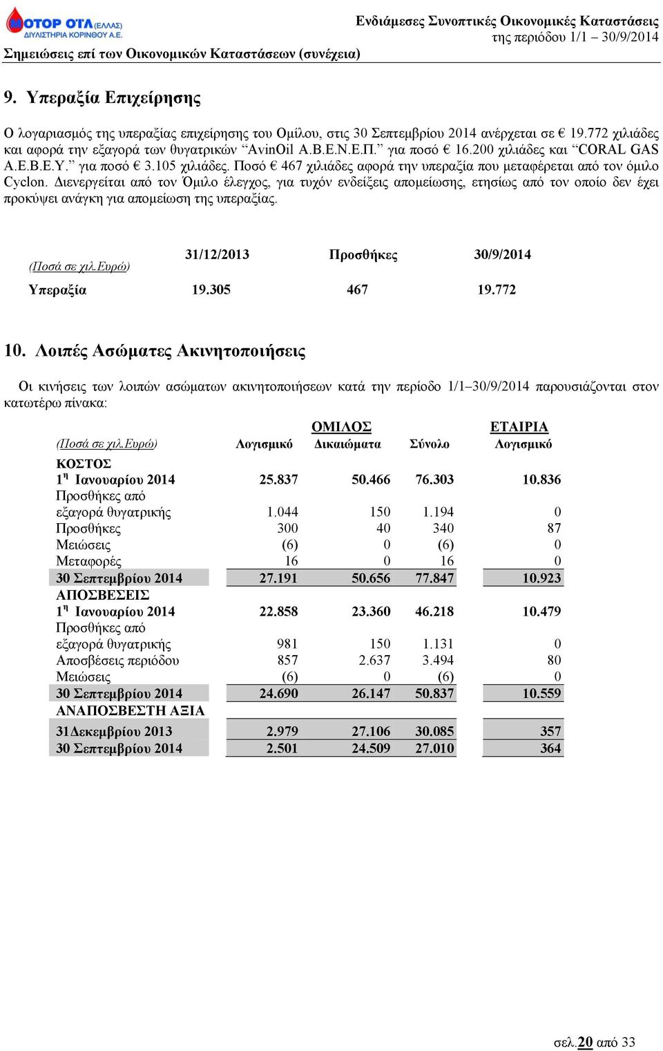 Διενεργείται από τον Όμιλο έλεγχος, για τυχόν ενδείξεις απομείωσης, ετησίως από τον οποίο δεν έχει προκύψει ανάγκη για απομείωση της υπεραξίας. (Ποσά σε χιλ.