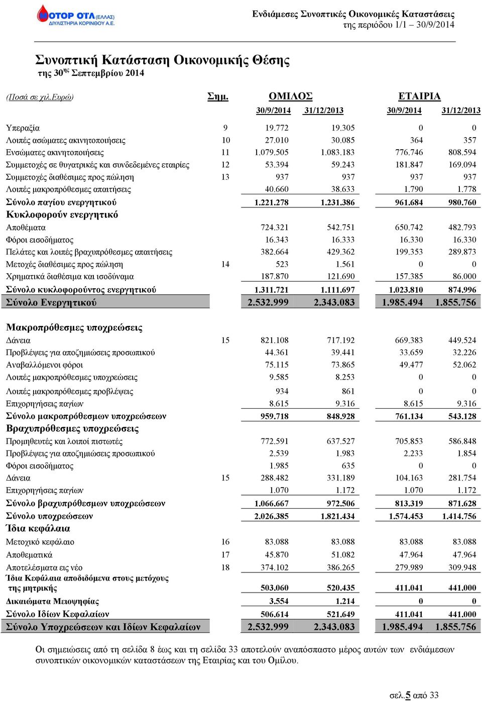 243 181.847 169.094 Συμμετοχές διαθέσιμες προς πώληση 13 937 937 937 937 Λοιπές μακροπρόθεσμες απαιτήσεις 40.660 38.633 1.790 1.778 Σύνολο παγίου ενεργητικού 1.221.278 1.231.386 961.684 980.