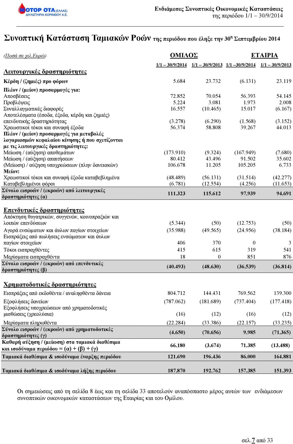 119 Πλέον / (µείον) προσαρμογές για: Αποσβέσεις 72.852 70.054 56.393 54.145 Προβλέψεις 5.224 3.081 1.973 2.008 Συναλλαγµατικές διαφορές 16.557 (10.465) 15.017 (6.