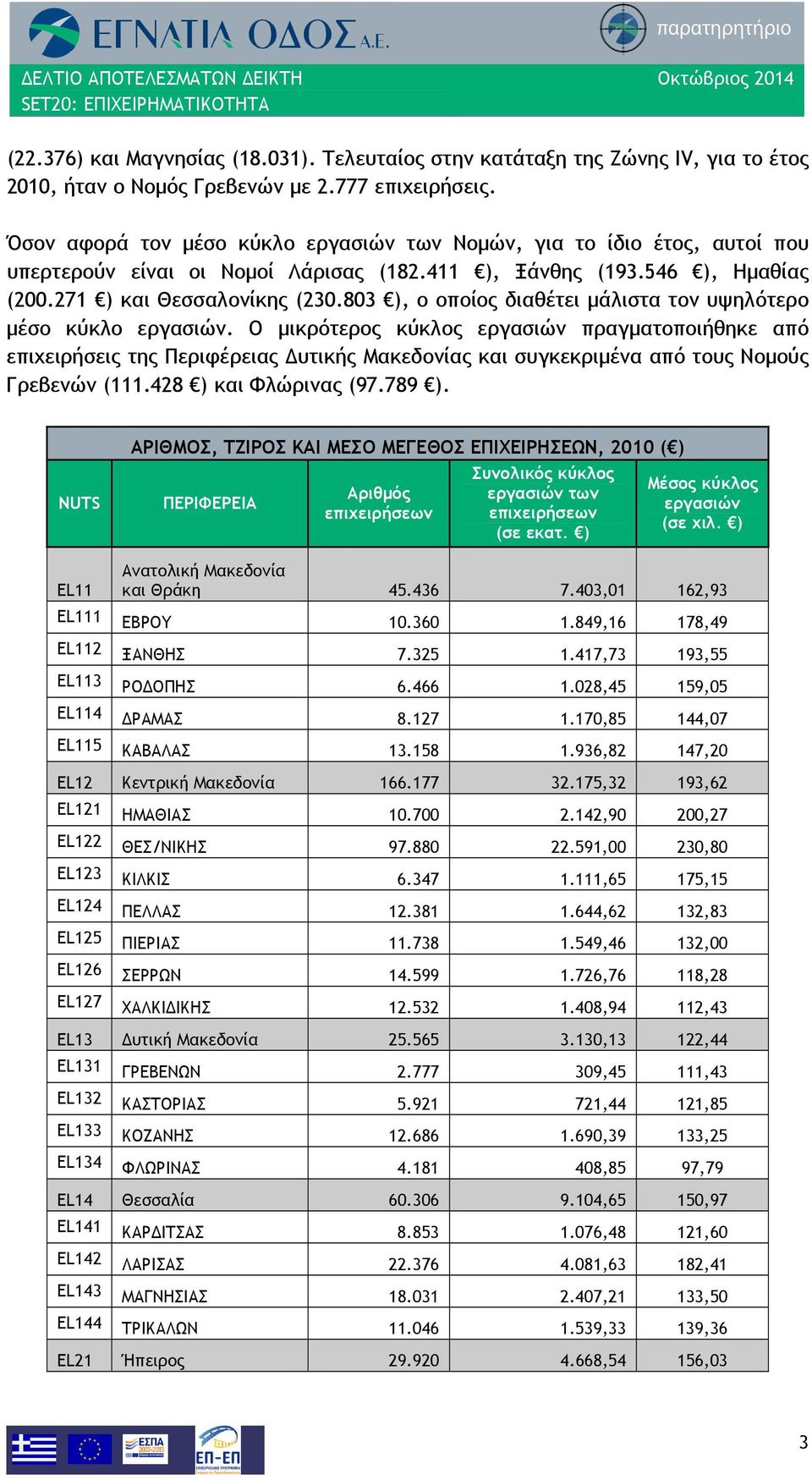 803 ), ο οποίος διαθέτει μάλιστα τον υψηλότερο μέσο κύκλο εργασιών.