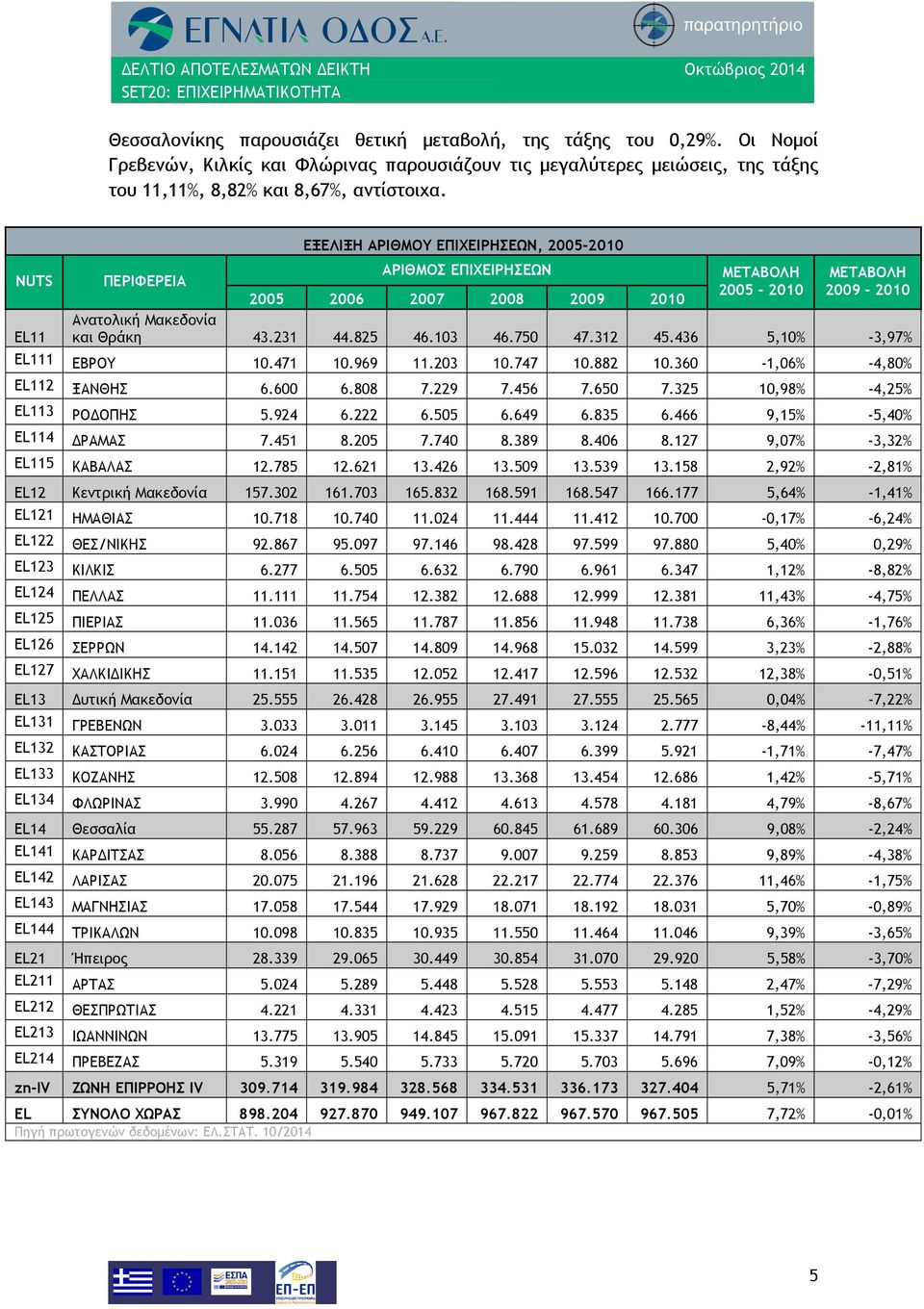NUTS EL11 ΠΕΡΙΦΕΡΕΙΑ ΕΞΕΛΙΞΗ ΑΡΙΘΜΟΥ ΕΠΙΧΕΙΡΗΣΕΩΝ, 2005-2010 ΑΡΙΘΜΟΣ ΕΠΙΧΕΙΡΗΣΕΩΝ ΜΕΤΑΒΟΛΗ 2005-2010 ΜΕΤΑΒΟΛΗ 2009-2010 2005 2006 2007 2008 2009 2010 Ανατολική Μακεδονία και Θράκη 43.231 44.825 46.
