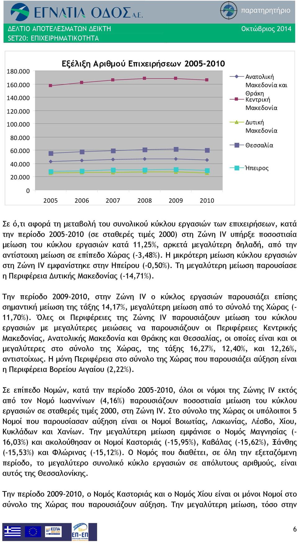 κύκλου εργασιών των επιχειρήσεων, κατά την περίοδο 2005-2010 (σε σταθερές τιμές 2000) στη Ζώνη IV υπήρξε ποσοστιαία μείωση του κύκλου εργασιών κατά 11,25%, αρκετά μεγαλύτερη δηλαδή, από την