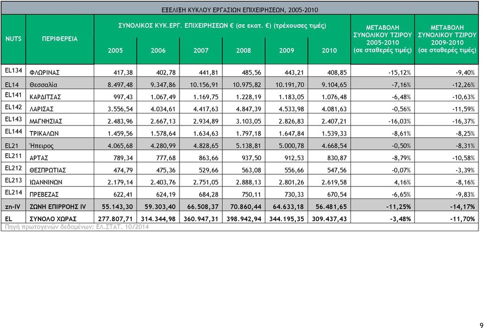 485,56 443,21 408,85-15,12% -9,40% EL14 Θεσσαλία 8.497,48 9.347,86 10.156,91 10.975,82 10.191,70 9.104,65-7,16% -12,26% EL141 ΚΑΡΔΙΤΣΑΣ 997,43 1.067,49 1.169,75 1.228,19 1.183,05 1.