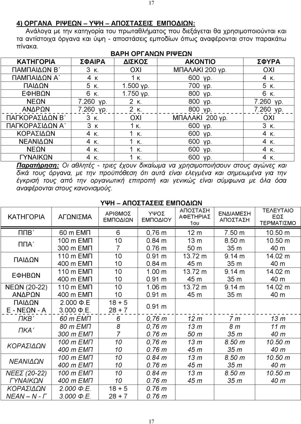 800 γρ. 6 κ. ΝΕΩΝ 7.260 γρ. 2 κ. 800 γρ. 7.260 γρ. ΑΝΔΡΩΝ 7.260 γρ. 2 κ. 800 γρ. 7.260 γρ. ΠΑΓΚΟΡΑΣΙΔΩΝ Β 3 κ. ΟΧΙ ΜΠΑΛΑΚΙ 200 γρ. ΟΧΙ ΠΑΓΚΟΡΑΣΙΔΩΝ Α 3 κ 1 κ. 600 γρ. 3 κ. ΚΟΡΑΣΙΔΩΝ 4 κ. 1 κ. 600 γρ. 4 κ. ΝΕΑΝΙΔΩΝ 4 κ.