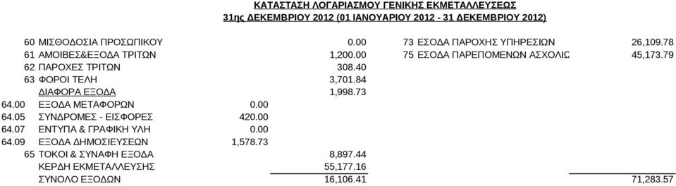 40 63 ΦΟΡΟΙ ΤΕΛΗ 3,701.84 ΔΙΑΦΟΡΑ ΕΞΟΔΑ 1,998.73 64.00 ΕΞΟΔΑ ΜΕΤΑΦΟΡΩΝ 0.00 64.05 ΣΥΝΔΡΟΜΕΣ - ΕΙΣΦΟΡΕΣ 420.00 64.07 ΕΝΤΥΠΑ & ΓΡΑΦΙΚΗ ΥΛΗ 0.