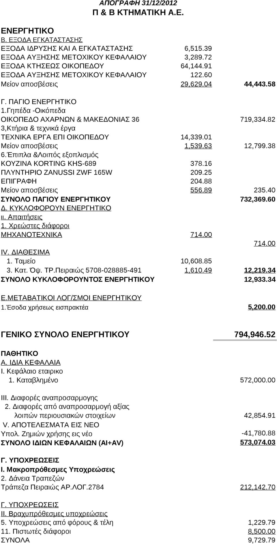 82 3,Κτήρια & τεχνικά έργα ΤΕΧΝΙΚΑ ΕΡΓΑ ΕΠΙ ΟΙΚΟΠΕΔΟΥ 14,339.01 Μείον αποσβέσεις 1,539.63 12,799.38 6.Έπιπλα &Λοιπός εξοπλισμός ΚΟΥΖΙΝΑ KORTING KHS-689 378.16 ΠΛΥΝΤΗΡΙΟ ZANUSSI ZWF 165W 209.